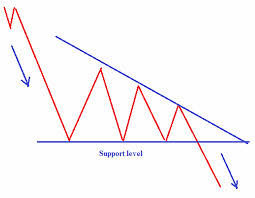 Triángulos simétricos gráficos en el trading